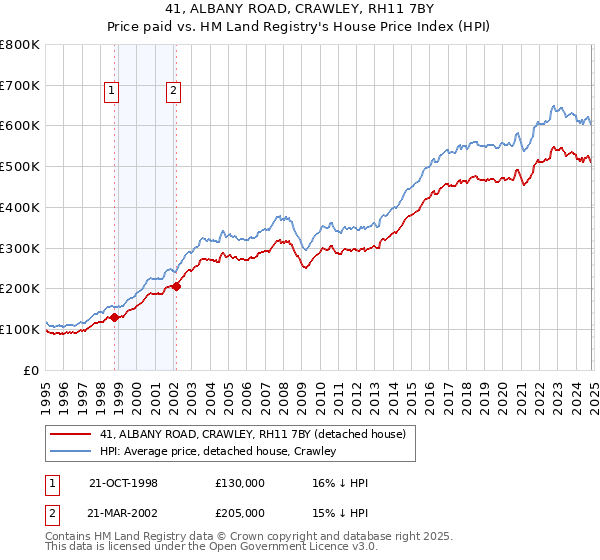 41, ALBANY ROAD, CRAWLEY, RH11 7BY: Price paid vs HM Land Registry's House Price Index