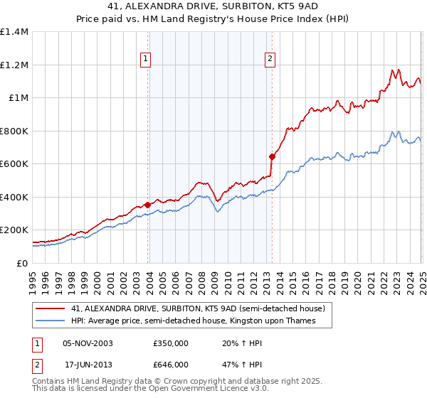 41, ALEXANDRA DRIVE, SURBITON, KT5 9AD: Price paid vs HM Land Registry's House Price Index