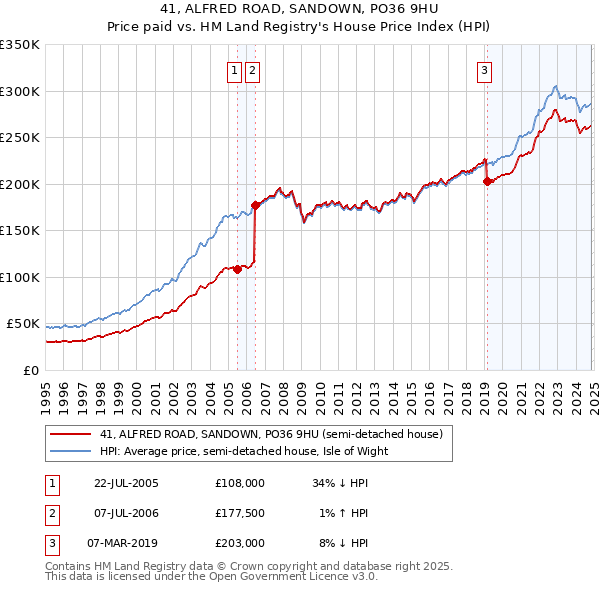 41, ALFRED ROAD, SANDOWN, PO36 9HU: Price paid vs HM Land Registry's House Price Index