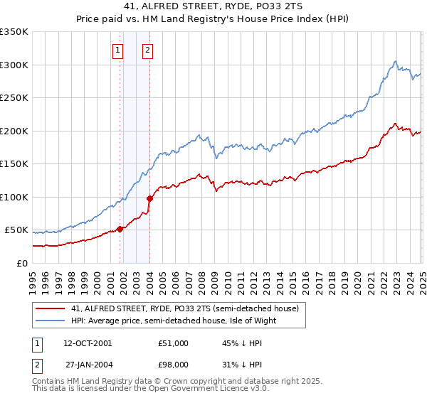 41, ALFRED STREET, RYDE, PO33 2TS: Price paid vs HM Land Registry's House Price Index