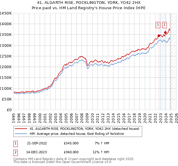 41, ALGARTH RISE, POCKLINGTON, YORK, YO42 2HX: Price paid vs HM Land Registry's House Price Index