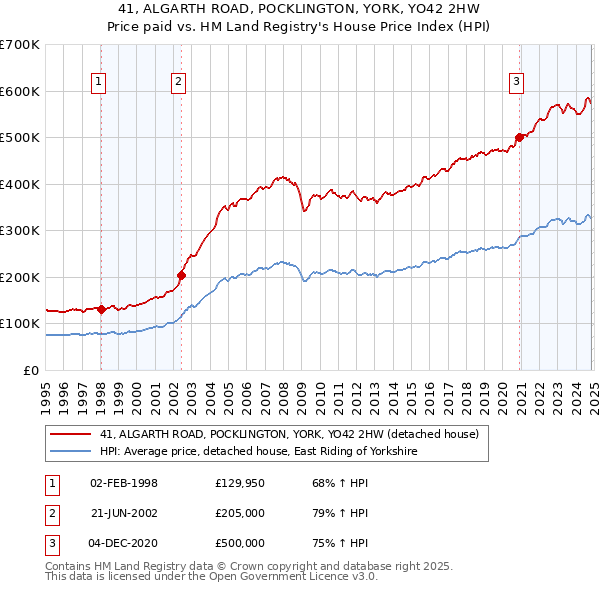 41, ALGARTH ROAD, POCKLINGTON, YORK, YO42 2HW: Price paid vs HM Land Registry's House Price Index