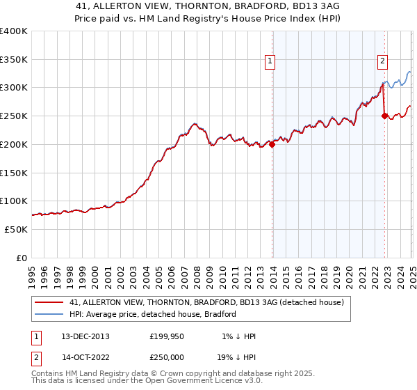 41, ALLERTON VIEW, THORNTON, BRADFORD, BD13 3AG: Price paid vs HM Land Registry's House Price Index