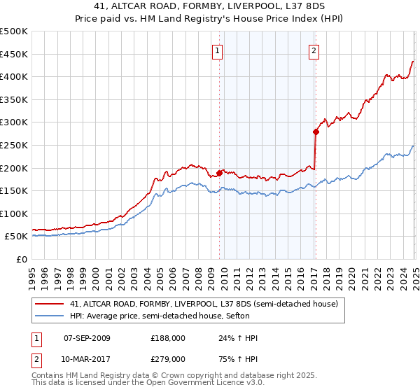 41, ALTCAR ROAD, FORMBY, LIVERPOOL, L37 8DS: Price paid vs HM Land Registry's House Price Index