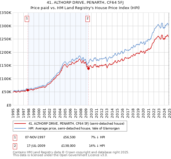 41, ALTHORP DRIVE, PENARTH, CF64 5FJ: Price paid vs HM Land Registry's House Price Index