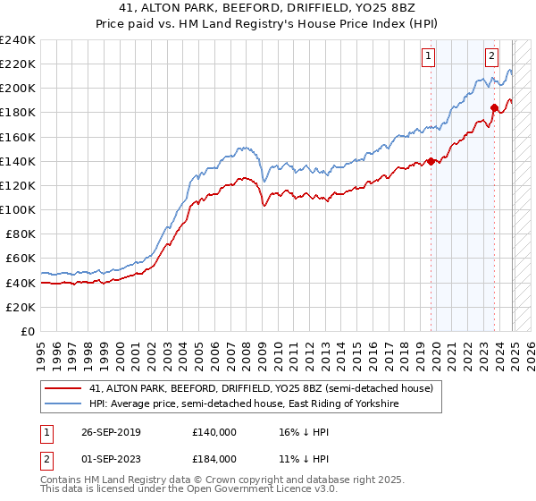 41, ALTON PARK, BEEFORD, DRIFFIELD, YO25 8BZ: Price paid vs HM Land Registry's House Price Index