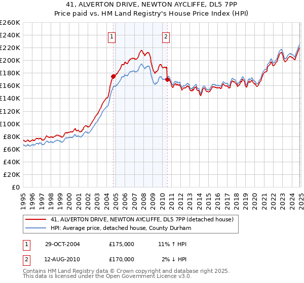 41, ALVERTON DRIVE, NEWTON AYCLIFFE, DL5 7PP: Price paid vs HM Land Registry's House Price Index