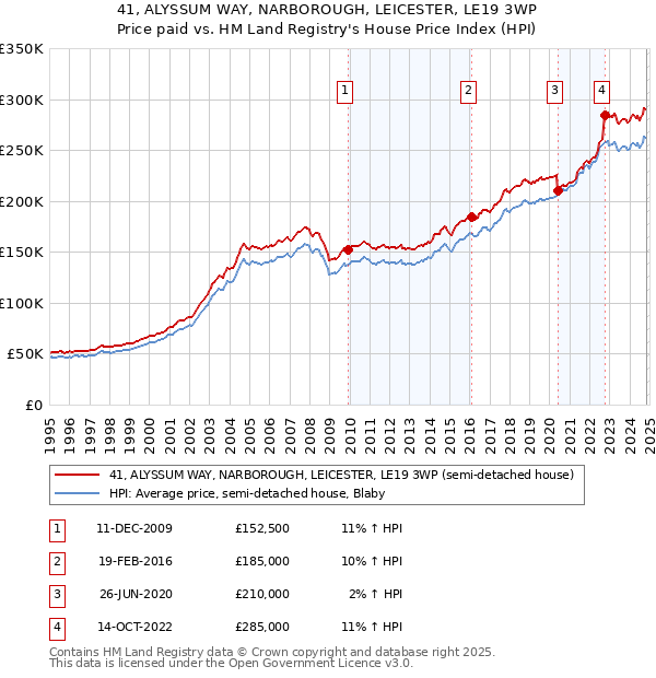 41, ALYSSUM WAY, NARBOROUGH, LEICESTER, LE19 3WP: Price paid vs HM Land Registry's House Price Index