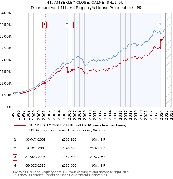 41, AMBERLEY CLOSE, CALNE, SN11 9UP: Price paid vs HM Land Registry's House Price Index