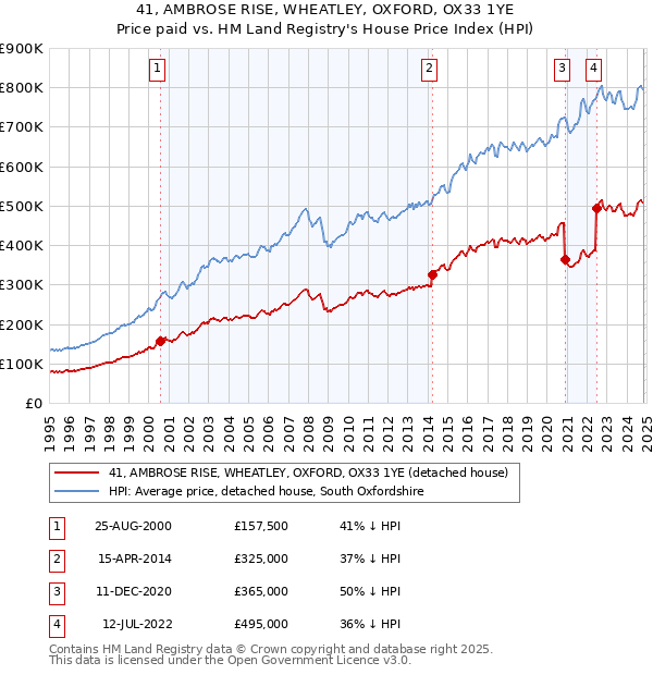 41, AMBROSE RISE, WHEATLEY, OXFORD, OX33 1YE: Price paid vs HM Land Registry's House Price Index