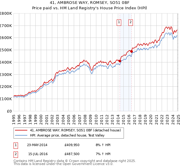 41, AMBROSE WAY, ROMSEY, SO51 0BF: Price paid vs HM Land Registry's House Price Index