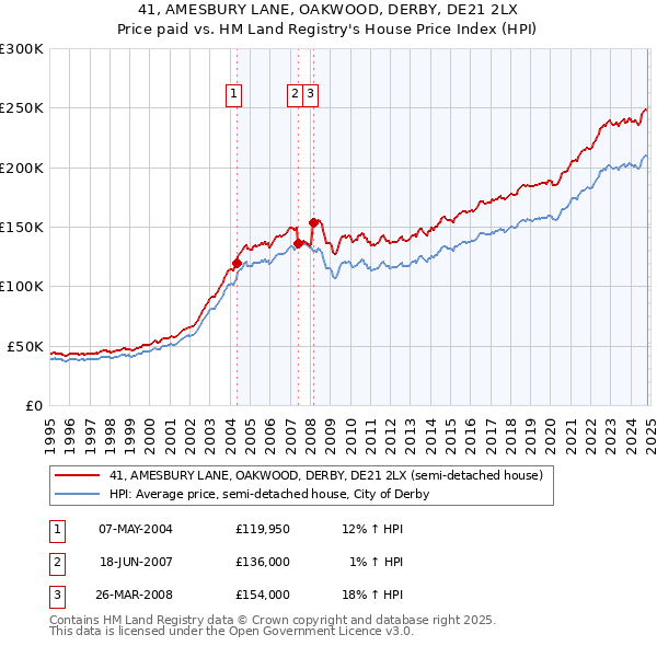 41, AMESBURY LANE, OAKWOOD, DERBY, DE21 2LX: Price paid vs HM Land Registry's House Price Index