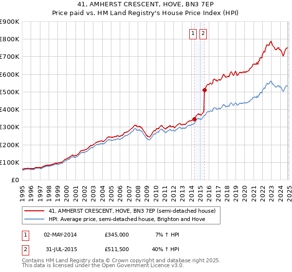 41, AMHERST CRESCENT, HOVE, BN3 7EP: Price paid vs HM Land Registry's House Price Index