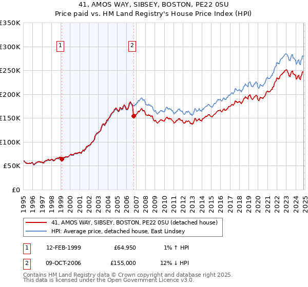 41, AMOS WAY, SIBSEY, BOSTON, PE22 0SU: Price paid vs HM Land Registry's House Price Index