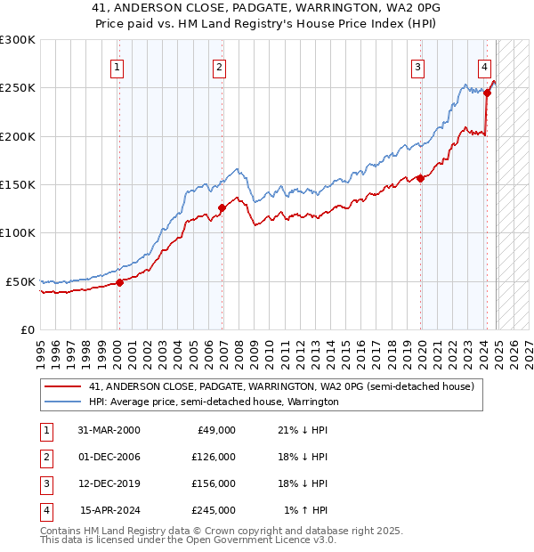 41, ANDERSON CLOSE, PADGATE, WARRINGTON, WA2 0PG: Price paid vs HM Land Registry's House Price Index