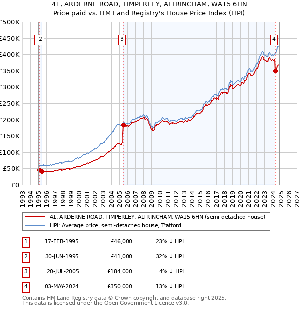 41, ARDERNE ROAD, TIMPERLEY, ALTRINCHAM, WA15 6HN: Price paid vs HM Land Registry's House Price Index