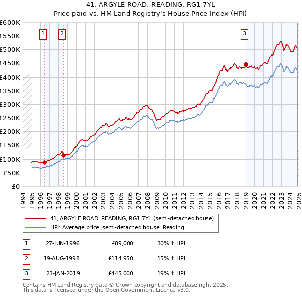 41, ARGYLE ROAD, READING, RG1 7YL: Price paid vs HM Land Registry's House Price Index