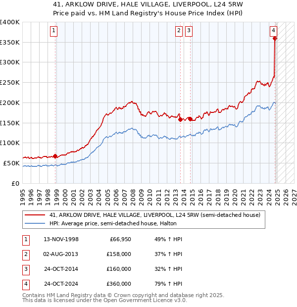 41, ARKLOW DRIVE, HALE VILLAGE, LIVERPOOL, L24 5RW: Price paid vs HM Land Registry's House Price Index