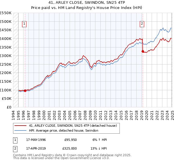 41, ARLEY CLOSE, SWINDON, SN25 4TP: Price paid vs HM Land Registry's House Price Index