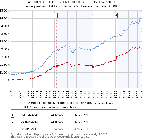 41, ARNCLIFFE CRESCENT, MORLEY, LEEDS, LS27 9DU: Price paid vs HM Land Registry's House Price Index