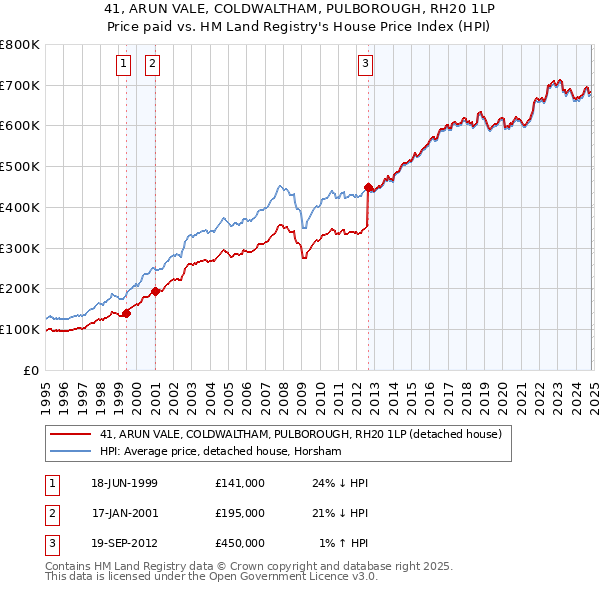 41, ARUN VALE, COLDWALTHAM, PULBOROUGH, RH20 1LP: Price paid vs HM Land Registry's House Price Index