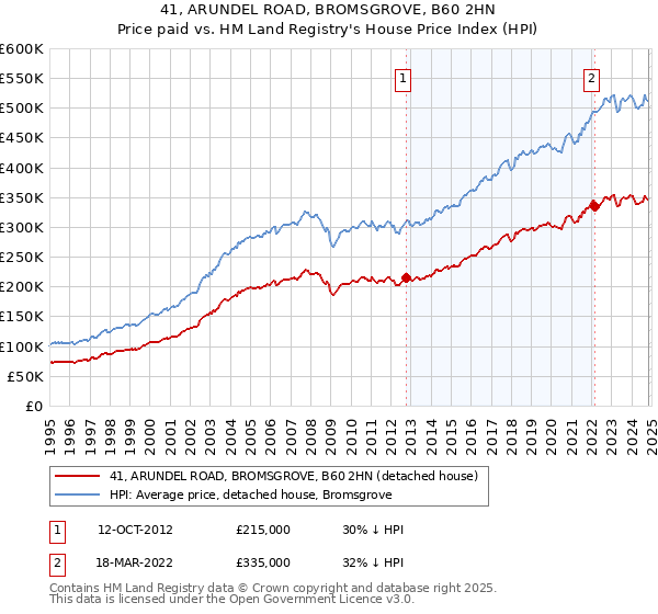 41, ARUNDEL ROAD, BROMSGROVE, B60 2HN: Price paid vs HM Land Registry's House Price Index