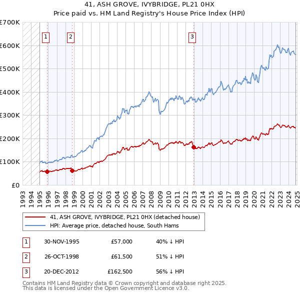 41, ASH GROVE, IVYBRIDGE, PL21 0HX: Price paid vs HM Land Registry's House Price Index