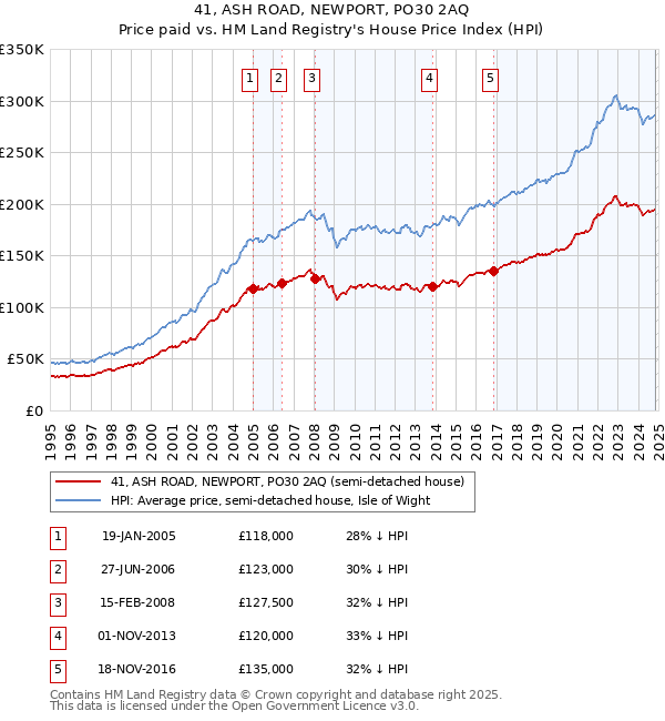 41, ASH ROAD, NEWPORT, PO30 2AQ: Price paid vs HM Land Registry's House Price Index