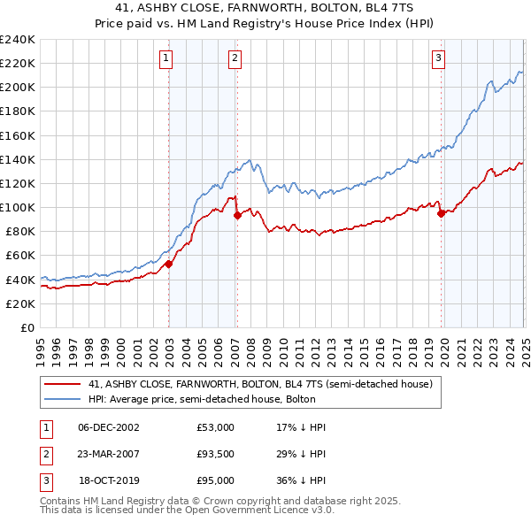 41, ASHBY CLOSE, FARNWORTH, BOLTON, BL4 7TS: Price paid vs HM Land Registry's House Price Index