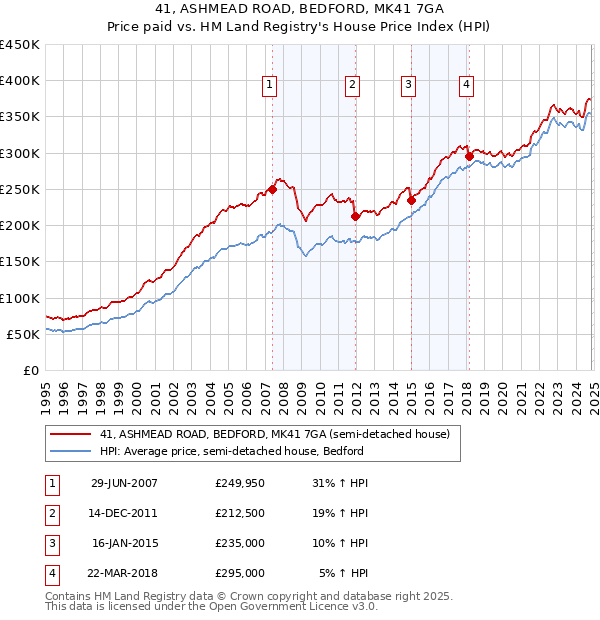 41, ASHMEAD ROAD, BEDFORD, MK41 7GA: Price paid vs HM Land Registry's House Price Index