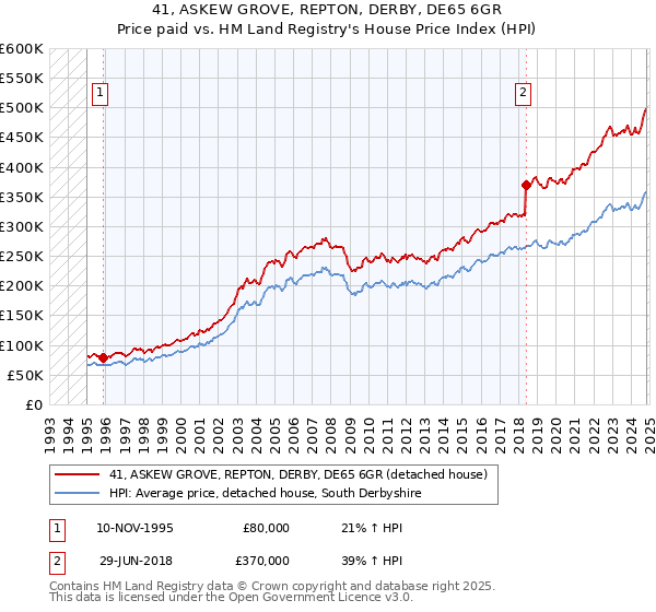 41, ASKEW GROVE, REPTON, DERBY, DE65 6GR: Price paid vs HM Land Registry's House Price Index