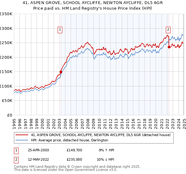 41, ASPEN GROVE, SCHOOL AYCLIFFE, NEWTON AYCLIFFE, DL5 6GR: Price paid vs HM Land Registry's House Price Index