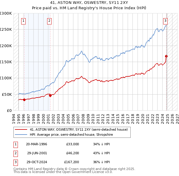 41, ASTON WAY, OSWESTRY, SY11 2XY: Price paid vs HM Land Registry's House Price Index