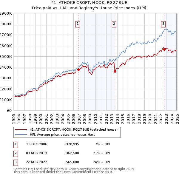 41, ATHOKE CROFT, HOOK, RG27 9UE: Price paid vs HM Land Registry's House Price Index