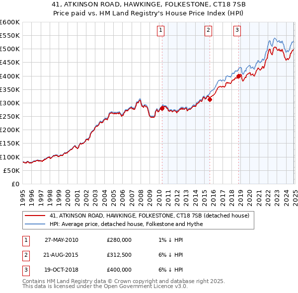 41, ATKINSON ROAD, HAWKINGE, FOLKESTONE, CT18 7SB: Price paid vs HM Land Registry's House Price Index