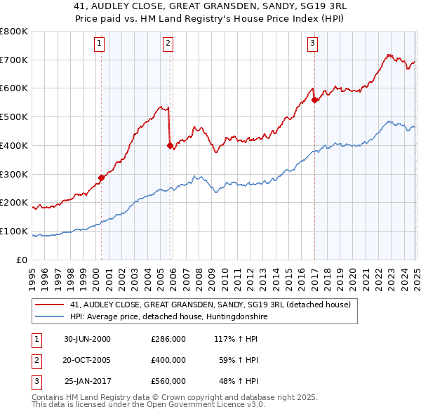 41, AUDLEY CLOSE, GREAT GRANSDEN, SANDY, SG19 3RL: Price paid vs HM Land Registry's House Price Index