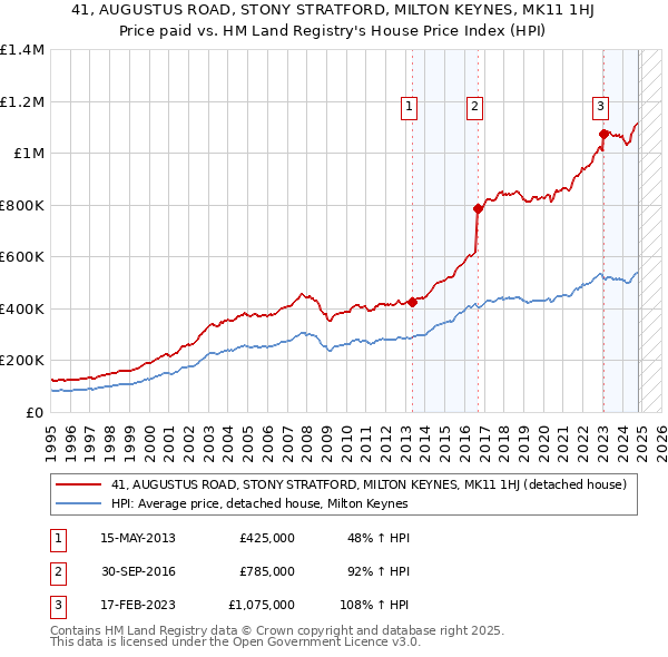 41, AUGUSTUS ROAD, STONY STRATFORD, MILTON KEYNES, MK11 1HJ: Price paid vs HM Land Registry's House Price Index