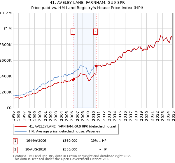 41, AVELEY LANE, FARNHAM, GU9 8PR: Price paid vs HM Land Registry's House Price Index