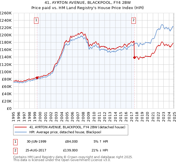 41, AYRTON AVENUE, BLACKPOOL, FY4 2BW: Price paid vs HM Land Registry's House Price Index