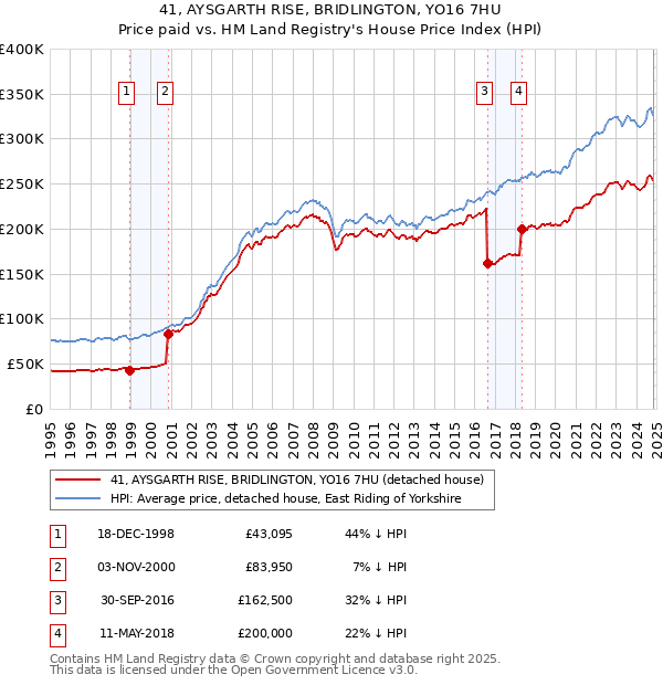 41, AYSGARTH RISE, BRIDLINGTON, YO16 7HU: Price paid vs HM Land Registry's House Price Index