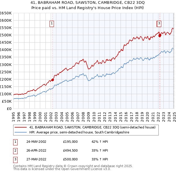 41, BABRAHAM ROAD, SAWSTON, CAMBRIDGE, CB22 3DQ: Price paid vs HM Land Registry's House Price Index