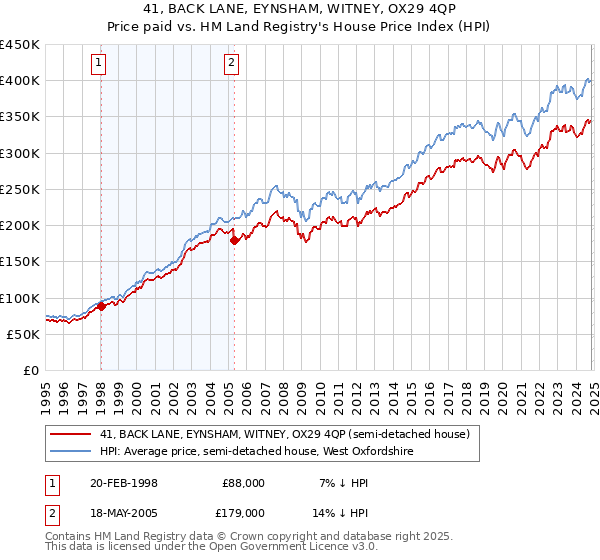 41, BACK LANE, EYNSHAM, WITNEY, OX29 4QP: Price paid vs HM Land Registry's House Price Index