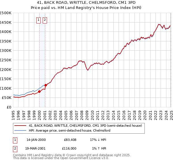 41, BACK ROAD, WRITTLE, CHELMSFORD, CM1 3PD: Price paid vs HM Land Registry's House Price Index