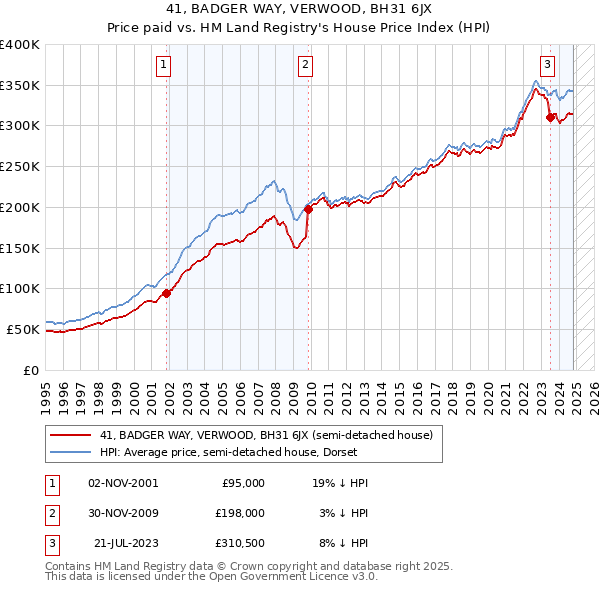 41, BADGER WAY, VERWOOD, BH31 6JX: Price paid vs HM Land Registry's House Price Index