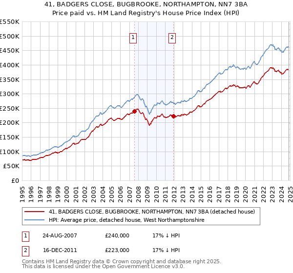 41, BADGERS CLOSE, BUGBROOKE, NORTHAMPTON, NN7 3BA: Price paid vs HM Land Registry's House Price Index