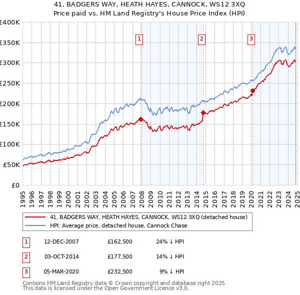 41, BADGERS WAY, HEATH HAYES, CANNOCK, WS12 3XQ: Price paid vs HM Land Registry's House Price Index