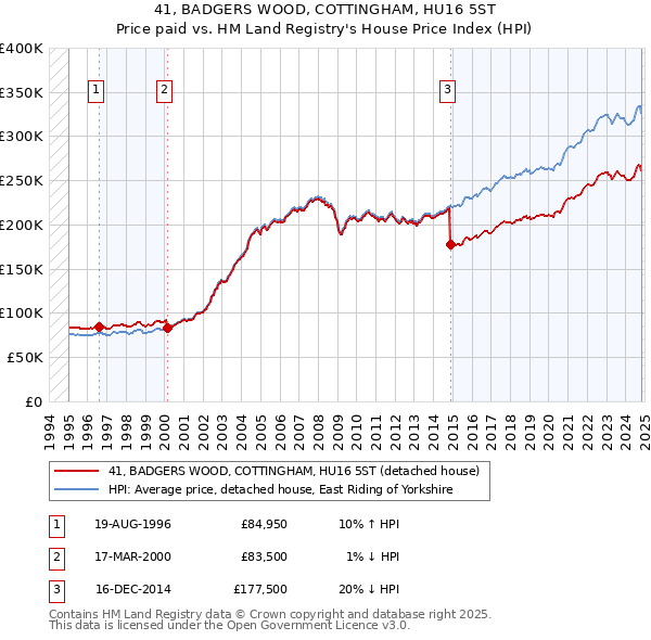 41, BADGERS WOOD, COTTINGHAM, HU16 5ST: Price paid vs HM Land Registry's House Price Index