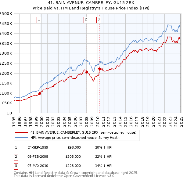 41, BAIN AVENUE, CAMBERLEY, GU15 2RX: Price paid vs HM Land Registry's House Price Index