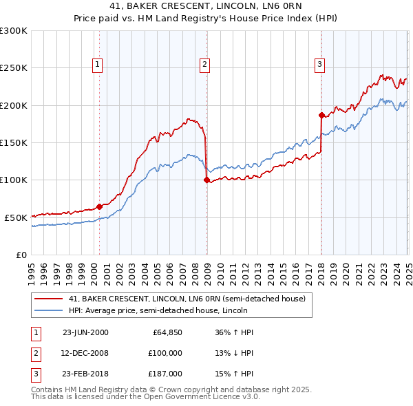 41, BAKER CRESCENT, LINCOLN, LN6 0RN: Price paid vs HM Land Registry's House Price Index