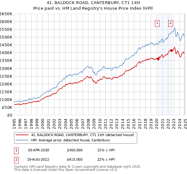 41, BALDOCK ROAD, CANTERBURY, CT1 1XH: Price paid vs HM Land Registry's House Price Index